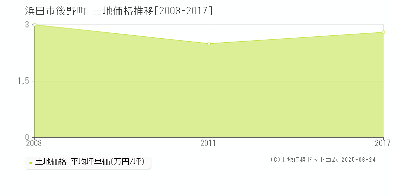 後野町(浜田市)の土地価格推移グラフ(坪単価)[2008-2017年]