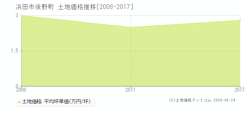 浜田市後野町の土地価格推移グラフ 