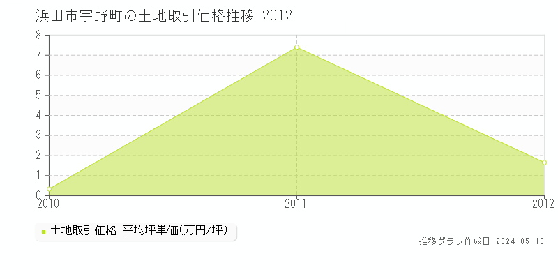 浜田市宇野町の土地価格推移グラフ 