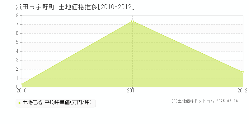 宇野町(浜田市)の土地価格推移グラフ(坪単価)[2010-2012年]