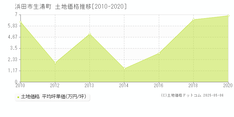 生湯町(浜田市)の土地価格推移グラフ(坪単価)[2010-2020年]