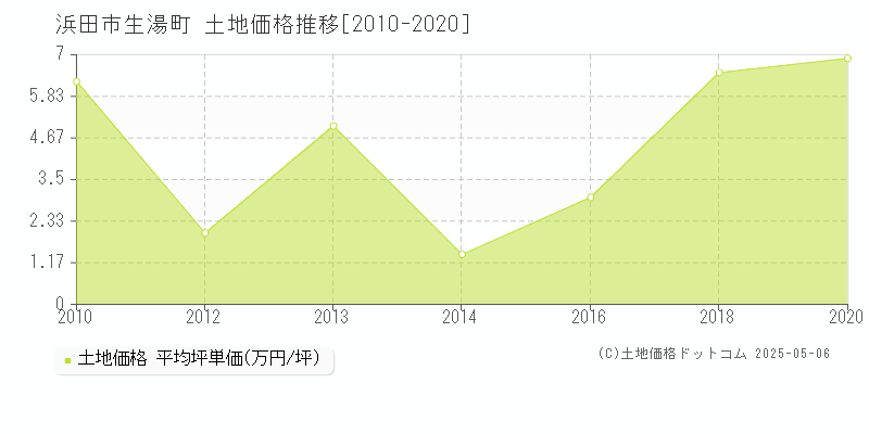 浜田市生湯町の土地価格推移グラフ 