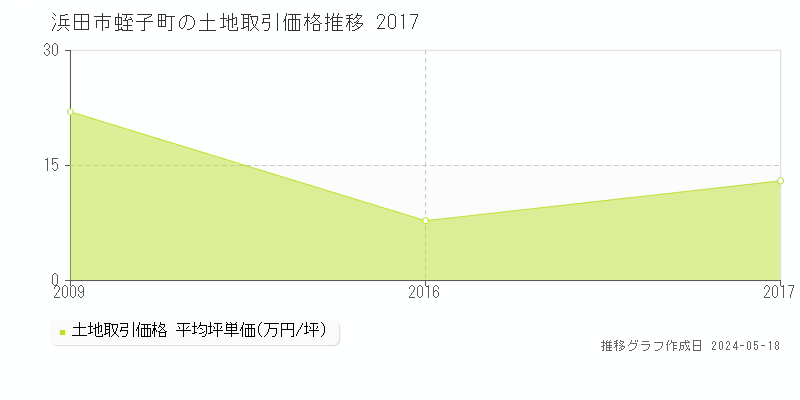浜田市蛭子町の土地価格推移グラフ 