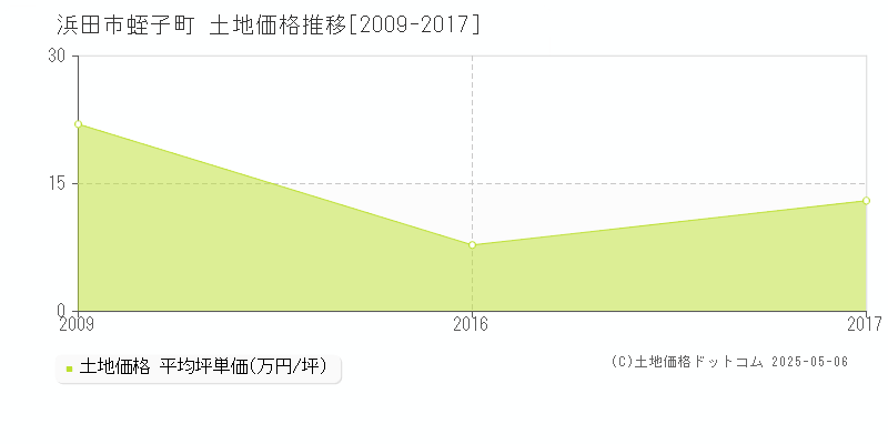 蛭子町(浜田市)の土地価格推移グラフ(坪単価)[2009-2017年]