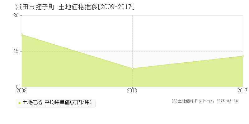 浜田市蛭子町の土地価格推移グラフ 