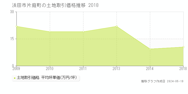 浜田市片庭町の土地取引事例推移グラフ 