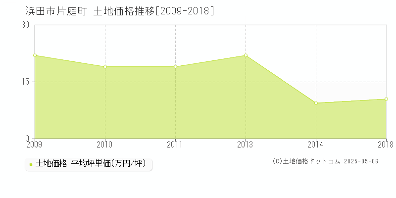 片庭町(浜田市)の土地価格推移グラフ(坪単価)[2009-2018年]