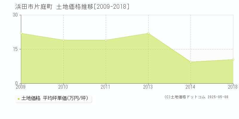 浜田市片庭町の土地取引事例推移グラフ 