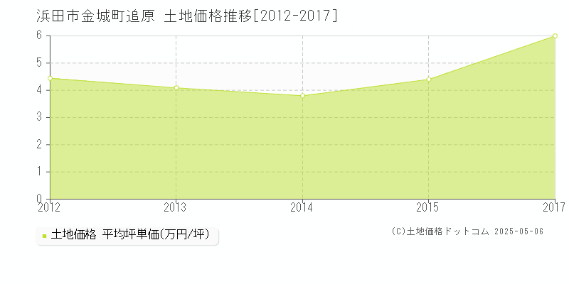 金城町追原(浜田市)の土地価格推移グラフ(坪単価)[2012-2017年]