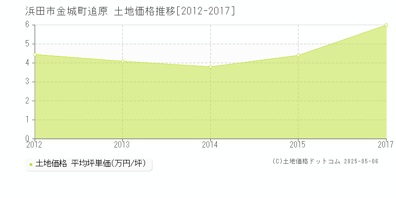 浜田市金城町追原の土地価格推移グラフ 