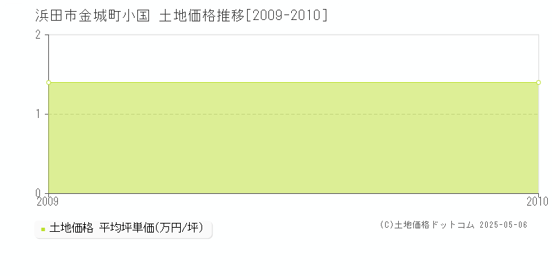 金城町小国(浜田市)の土地価格推移グラフ(坪単価)[2009-2010年]