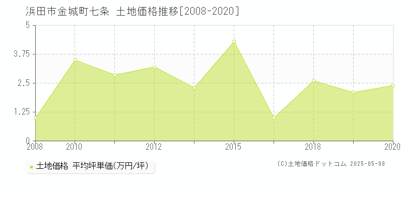 浜田市金城町七条の土地価格推移グラフ 