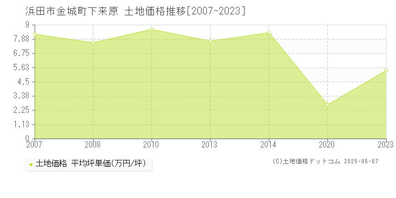金城町下来原(浜田市)の土地価格推移グラフ(坪単価)[2007-2023年]