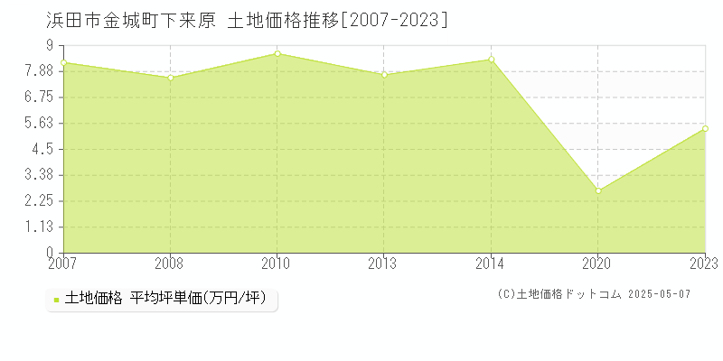 浜田市金城町下来原の土地価格推移グラフ 