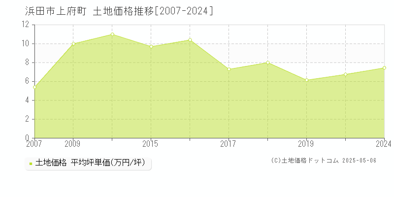 上府町(浜田市)の土地価格推移グラフ(坪単価)[2007-2024年]