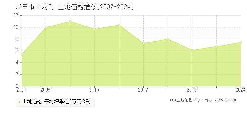 浜田市上府町の土地取引事例推移グラフ 