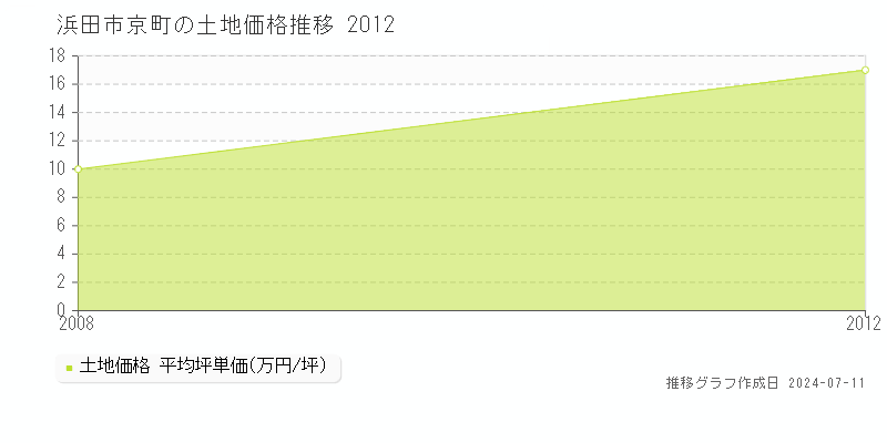 浜田市京町の土地価格推移グラフ 