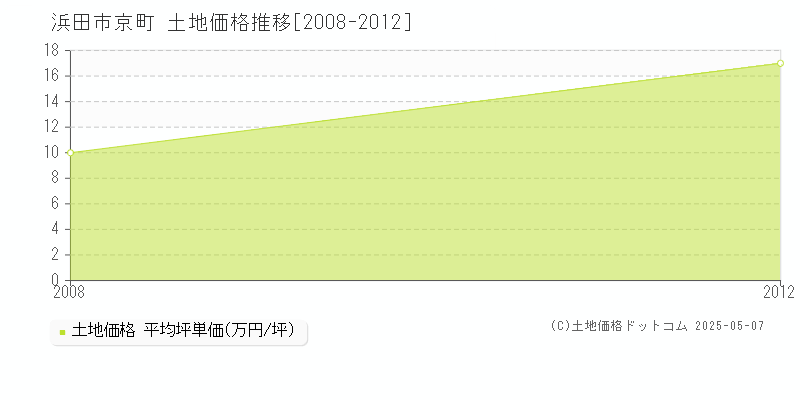 浜田市京町の土地価格推移グラフ 