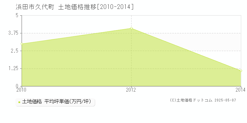 浜田市久代町の土地価格推移グラフ 