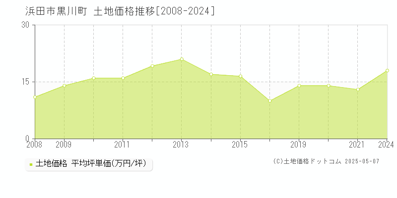 黒川町(浜田市)の土地価格推移グラフ(坪単価)[2008-2024年]