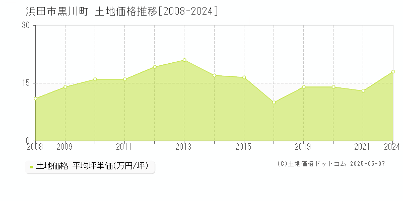 浜田市黒川町の土地価格推移グラフ 