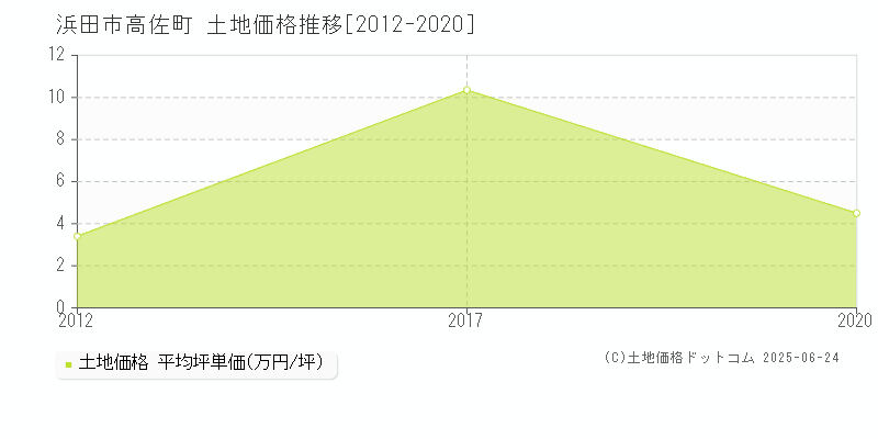 高佐町(浜田市)の土地価格推移グラフ(坪単価)[2012-2020年]