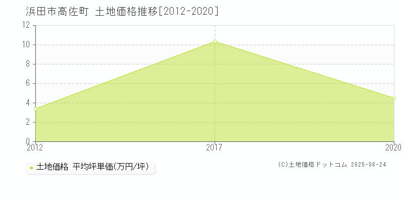 浜田市高佐町の土地価格推移グラフ 