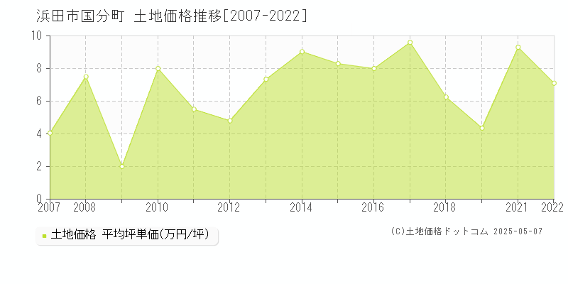 国分町(浜田市)の土地価格推移グラフ(坪単価)[2007-2022年]