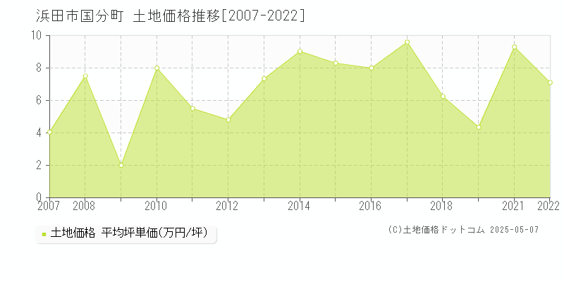 浜田市国分町の土地価格推移グラフ 