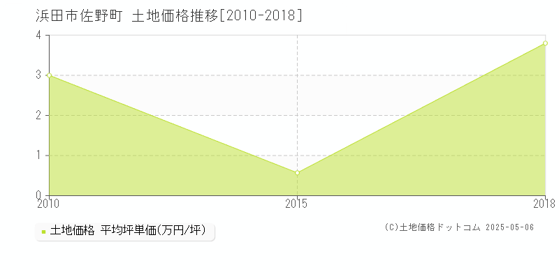 佐野町(浜田市)の土地価格推移グラフ(坪単価)[2010-2018年]
