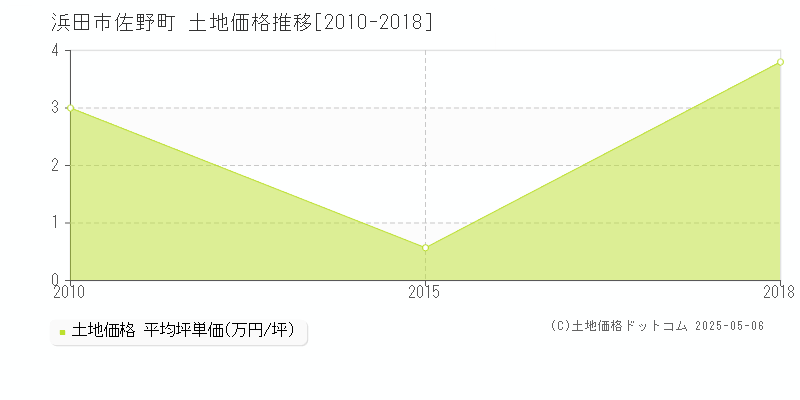 浜田市佐野町の土地価格推移グラフ 