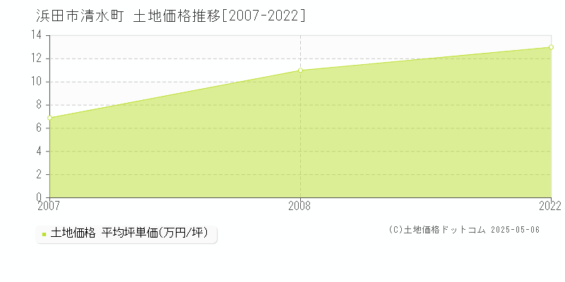 清水町(浜田市)の土地価格推移グラフ(坪単価)[2007-2022年]