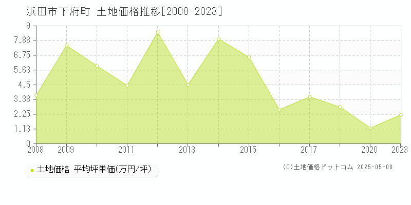 下府町(浜田市)の土地価格推移グラフ(坪単価)[2008-2023年]