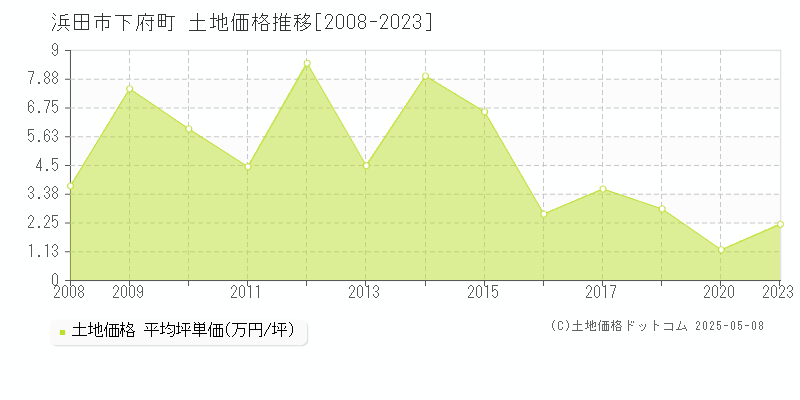 浜田市下府町の土地価格推移グラフ 