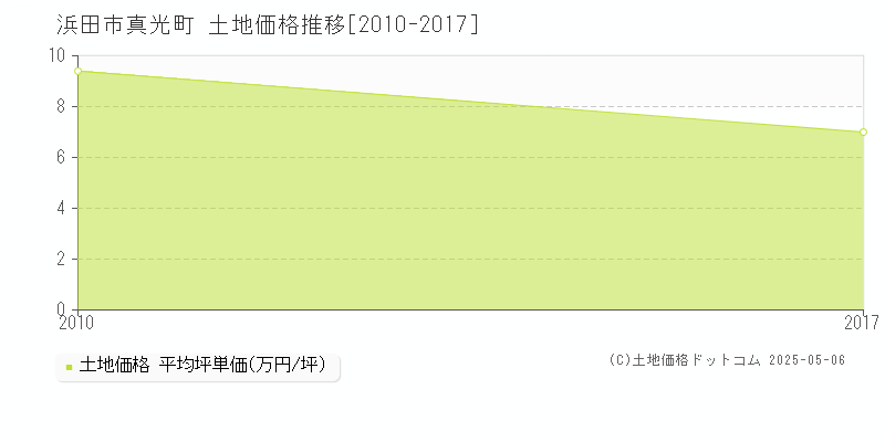 真光町(浜田市)の土地価格推移グラフ(坪単価)[2010-2017年]