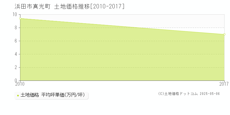 浜田市真光町の土地価格推移グラフ 