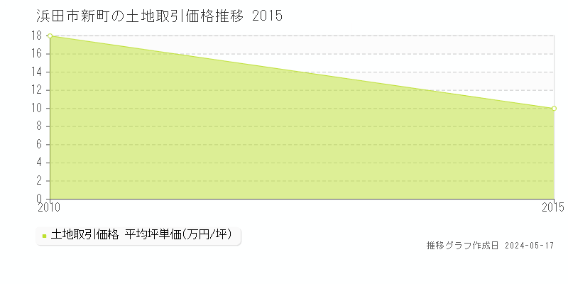 浜田市新町の土地取引事例推移グラフ 