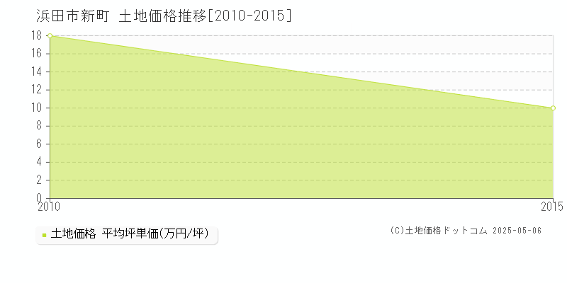 新町(浜田市)の土地価格推移グラフ(坪単価)[2010-2015年]