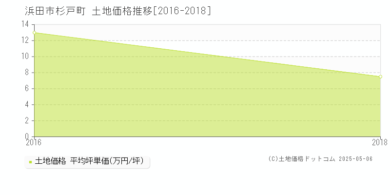 杉戸町(浜田市)の土地価格推移グラフ(坪単価)[2016-2018年]