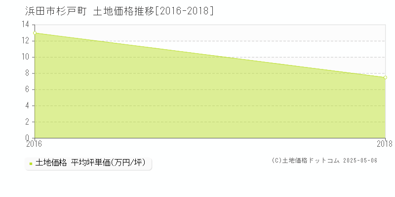 浜田市杉戸町の土地価格推移グラフ 