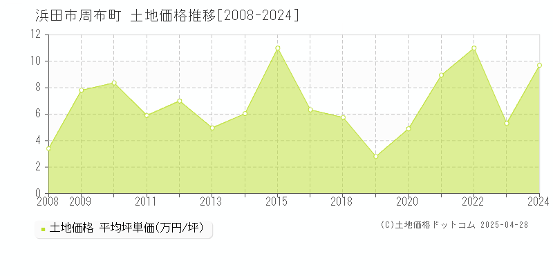 浜田市周布町の土地価格推移グラフ 