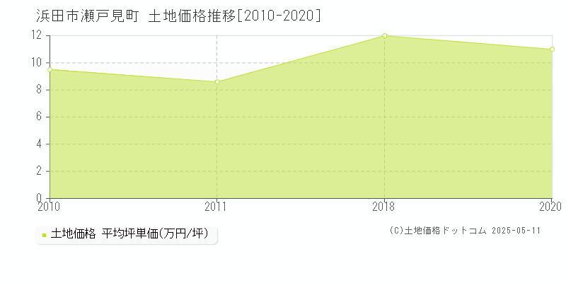 瀬戸見町(浜田市)の土地価格推移グラフ(坪単価)[2010-2020年]