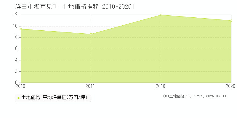 浜田市瀬戸見町の土地価格推移グラフ 