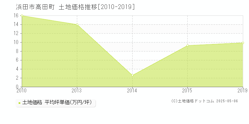 高田町(浜田市)の土地価格推移グラフ(坪単価)[2010-2019年]