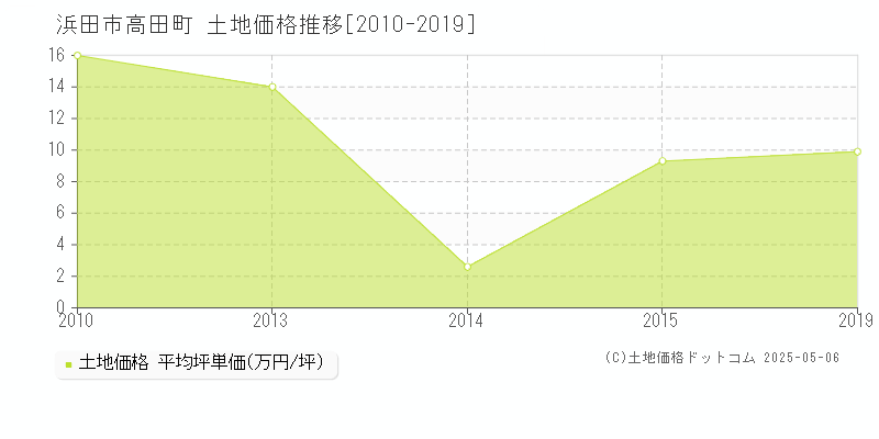 浜田市高田町の土地価格推移グラフ 