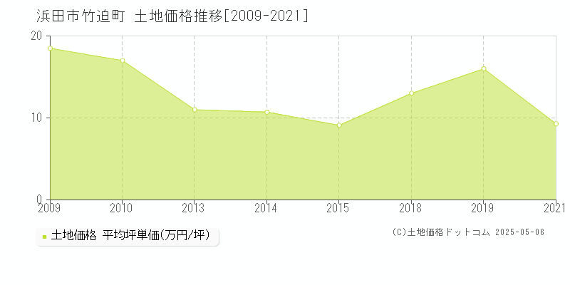 竹迫町(浜田市)の土地価格推移グラフ(坪単価)[2009-2021年]