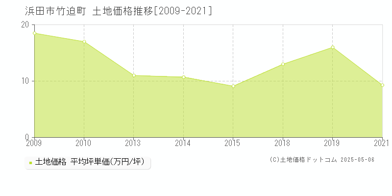 浜田市竹迫町の土地価格推移グラフ 