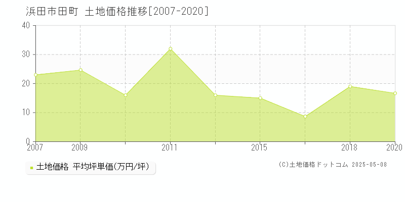 田町(浜田市)の土地価格推移グラフ(坪単価)[2007-2020年]