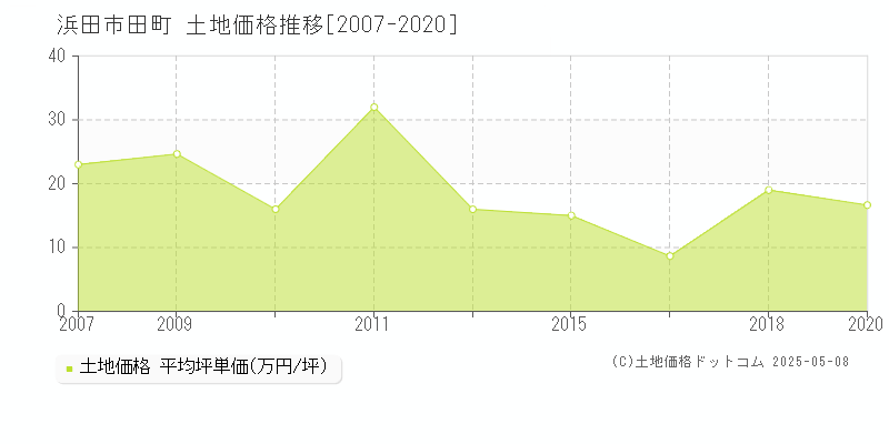 浜田市田町の土地価格推移グラフ 