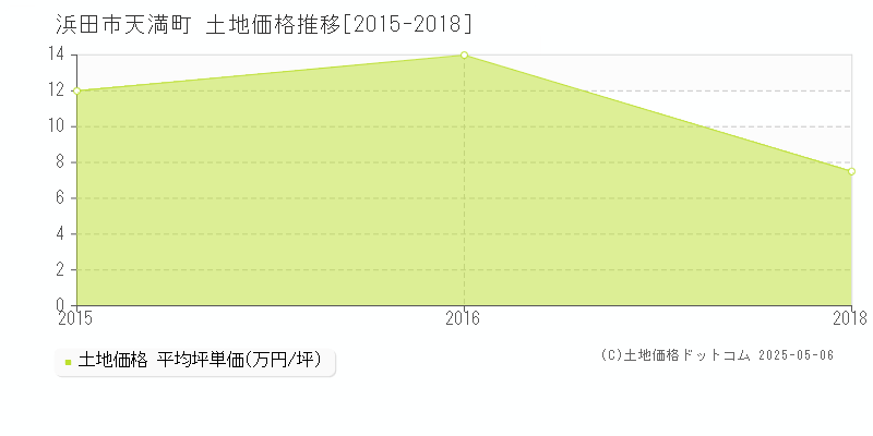天満町(浜田市)の土地価格推移グラフ(坪単価)[2015-2018年]